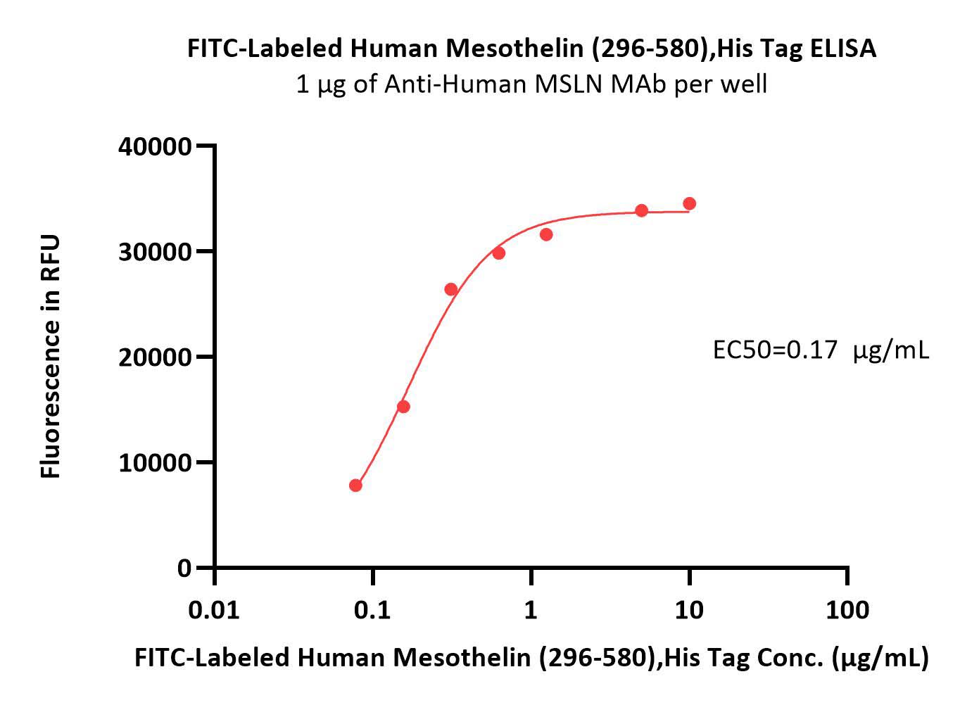 FITC-Labeled Human Mesothelin / MSLN (296-580) Protein, His Tag