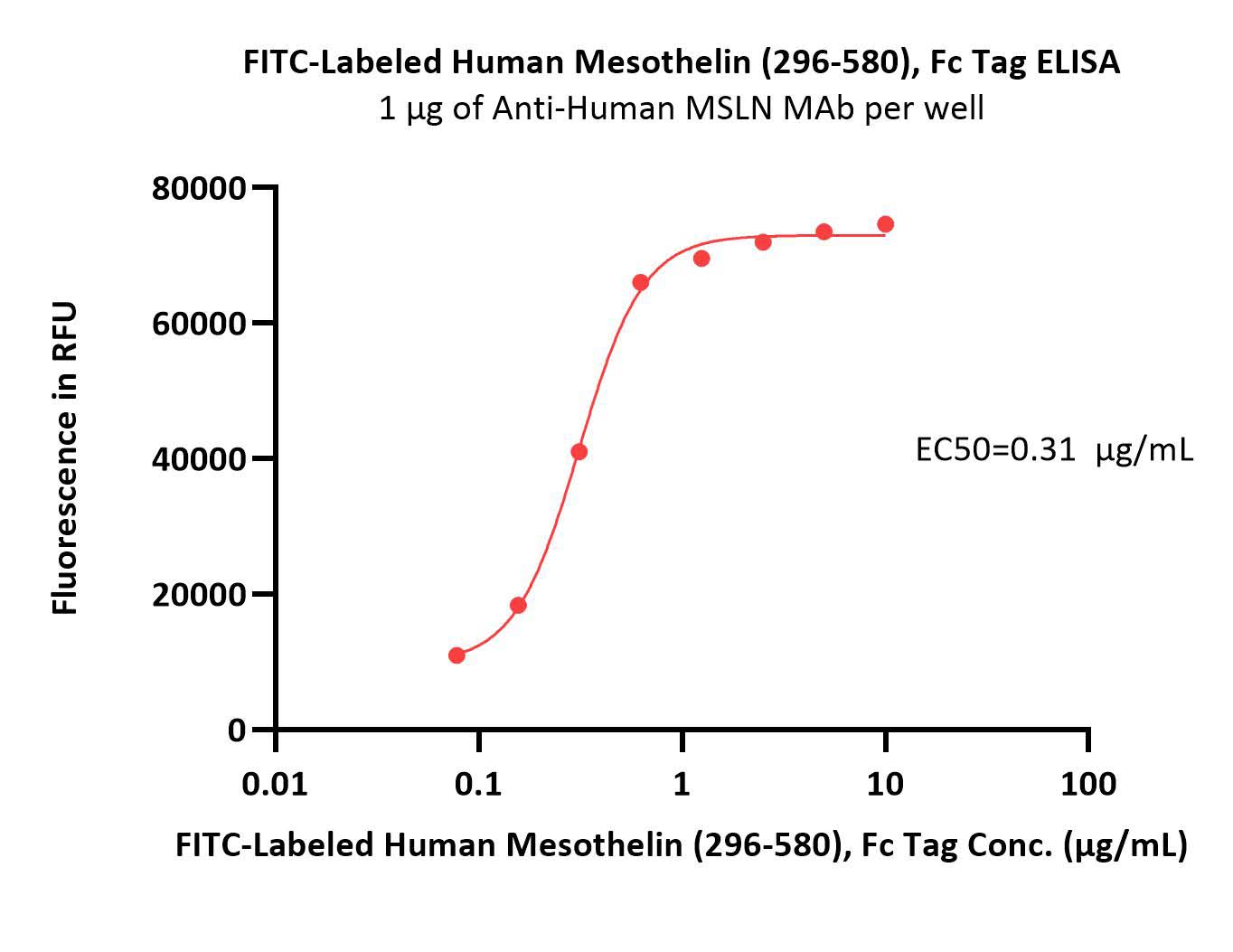FITC-Labeled Human Mesothelin / MSLN (296-580) Protein, Fc Tag