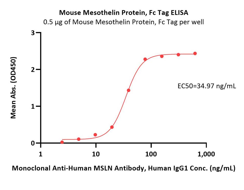 Mouse Mesothelin / MSLN Protein, Fc Tag