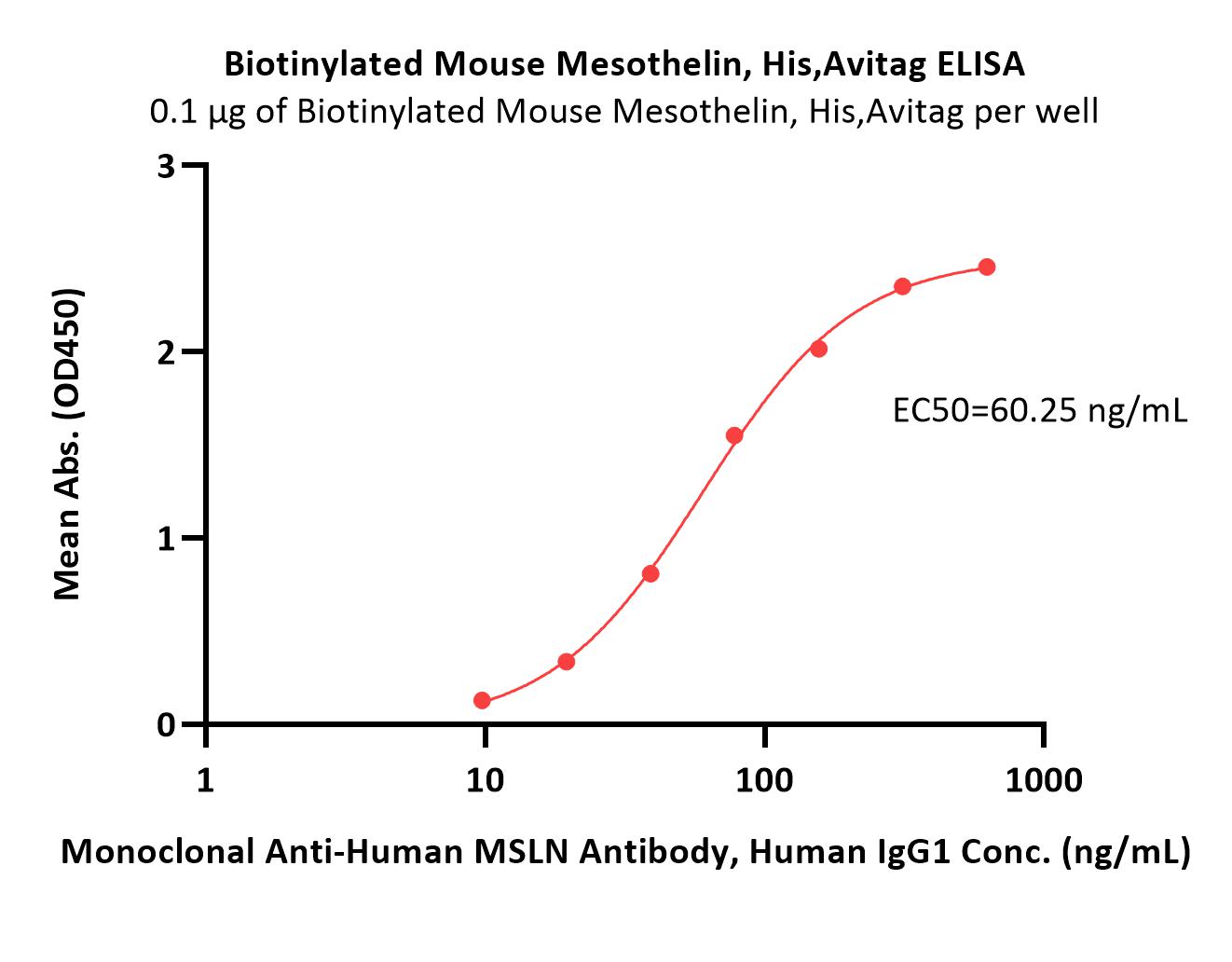 Biotinylated Mouse Mesothelin / MSLN Protein, His,Avitag™ (MALS