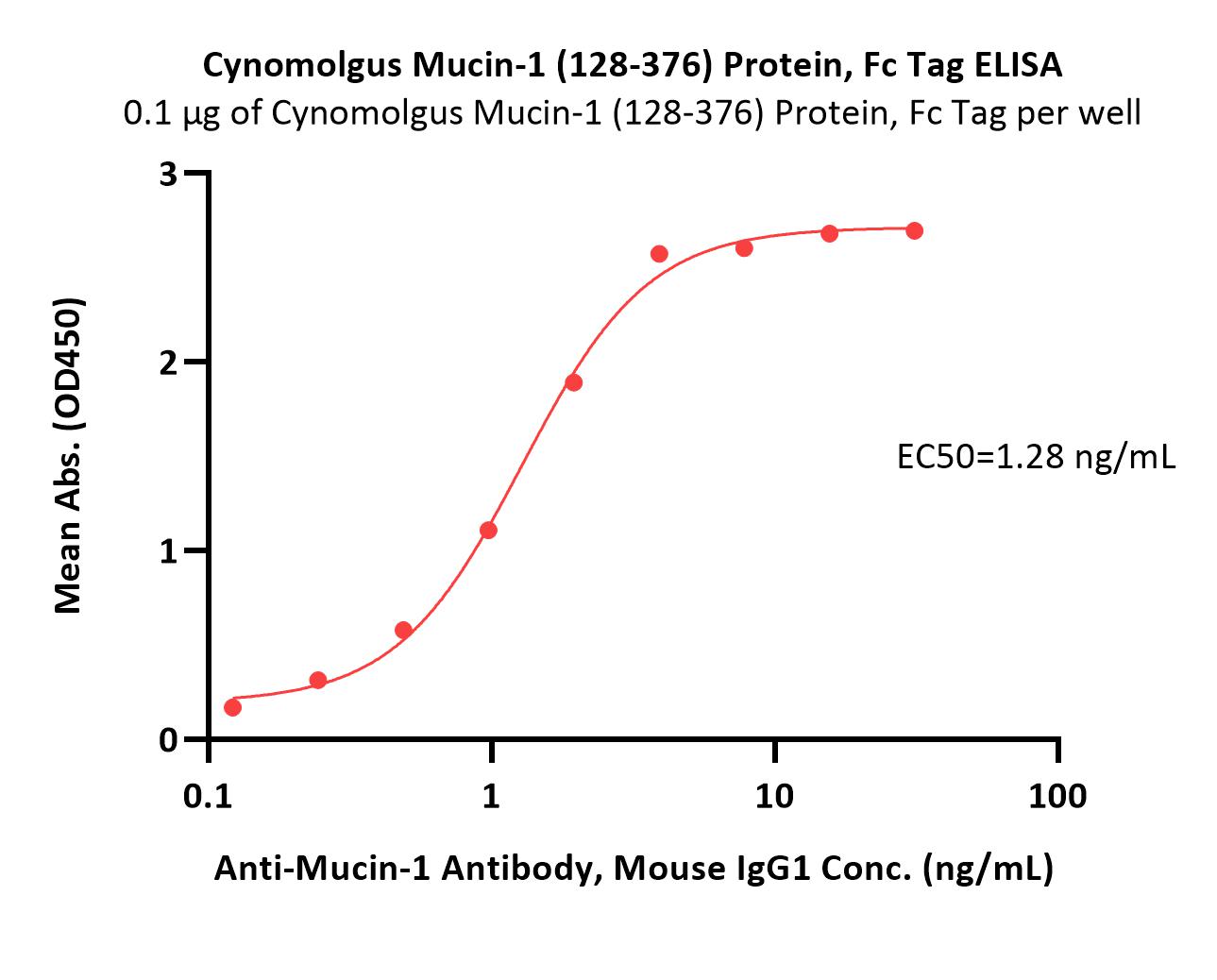 Cynomolgus Mucin-1 / MUC-1 (128-376) Protein, Fc Tag (MALS veri