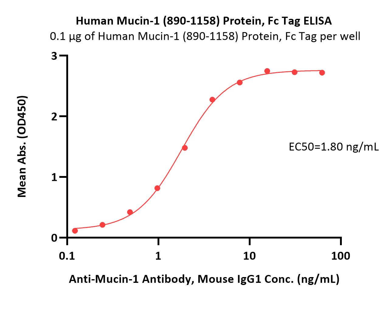 Human Mucin-1 / MUC-1 (890-1158) Protein, Fc Tag (MALS verified