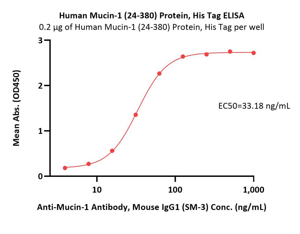 Human Mucin-1 / MUC-1 (24-380) Protein, His Tag (MALS verified)