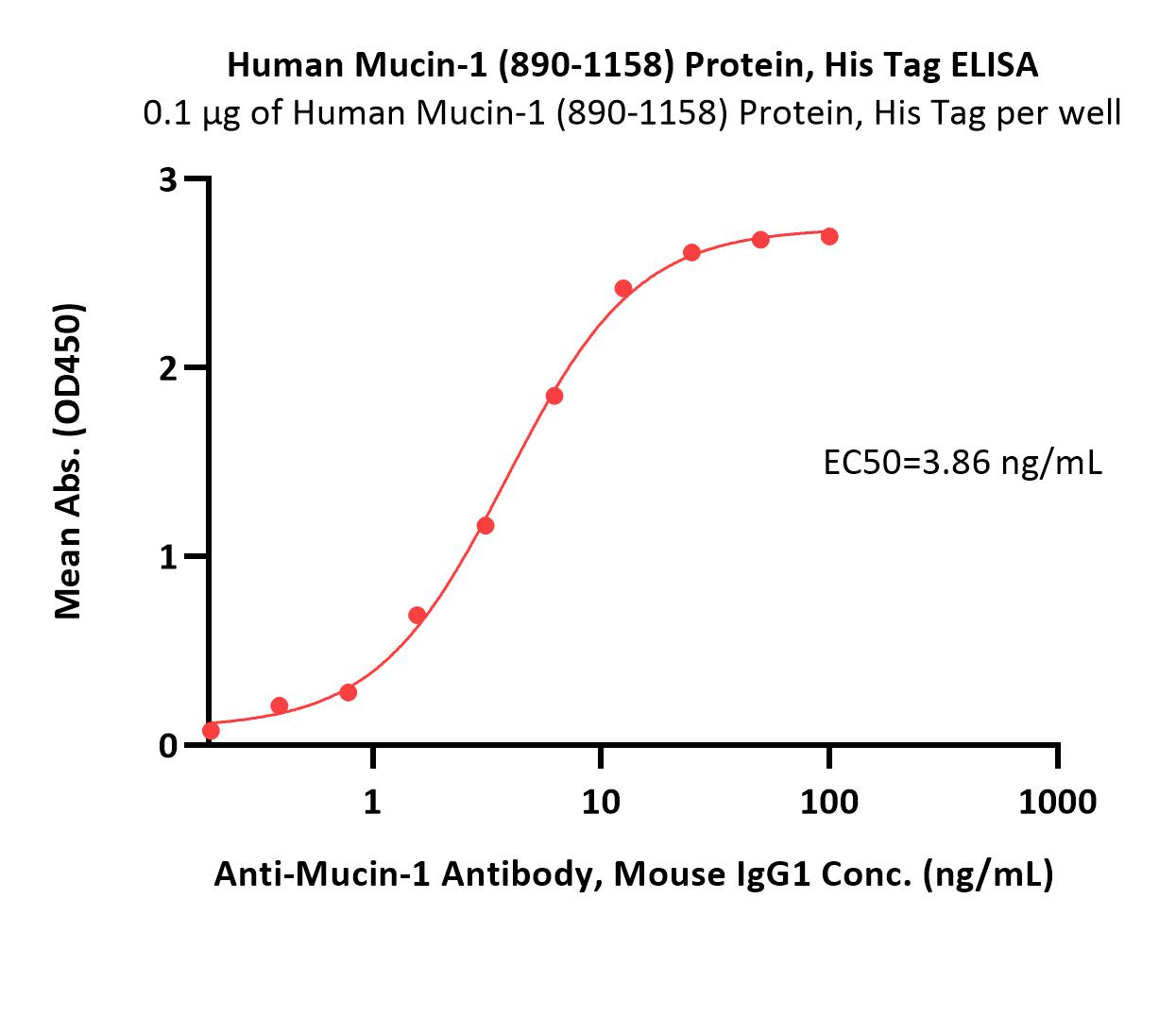 Human Mucin-1 / MUC-1 (890-1158) Protein, His Tag (MALS verifie