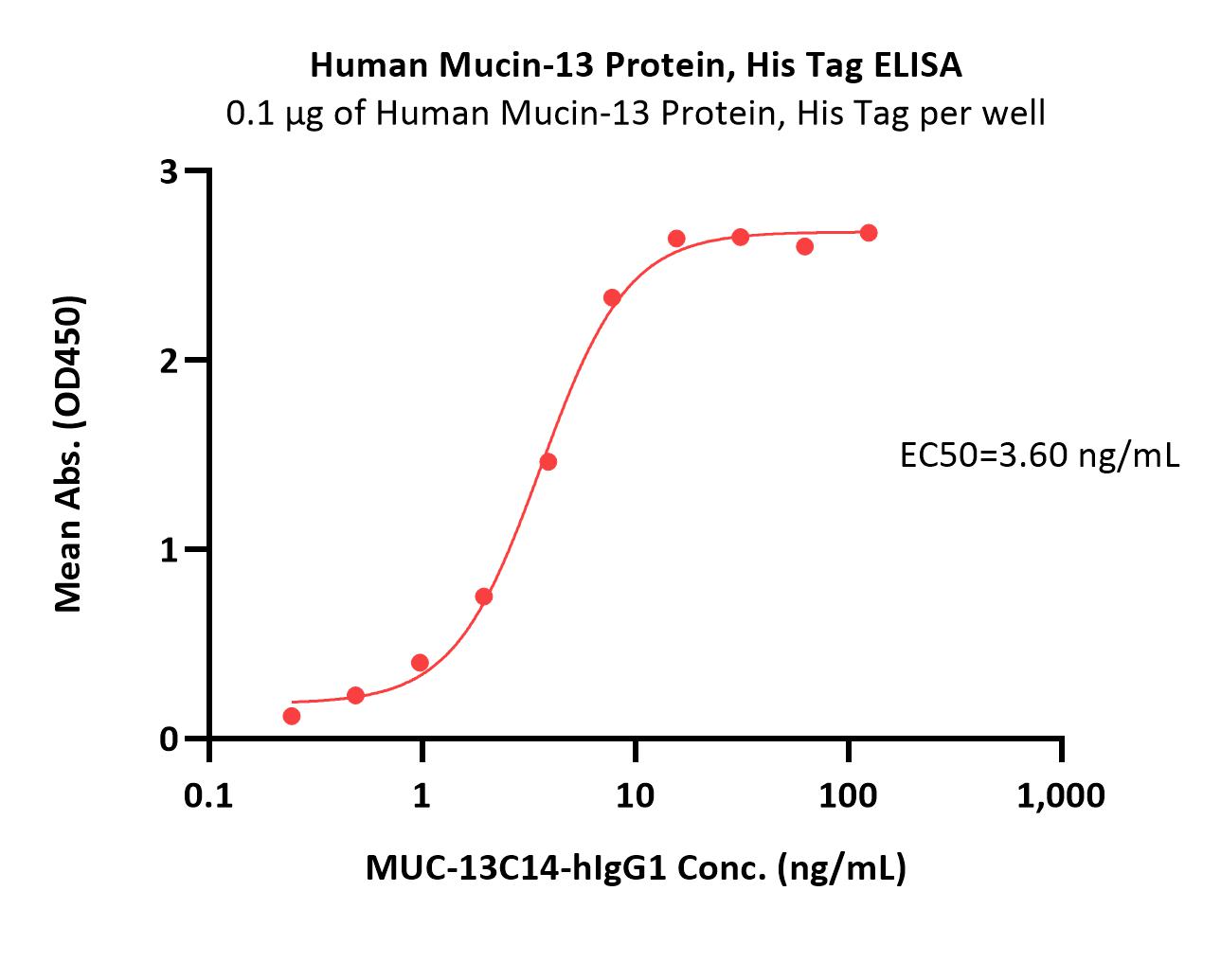 Human Mucin-13 Protein, His Tag (MALS verified)
