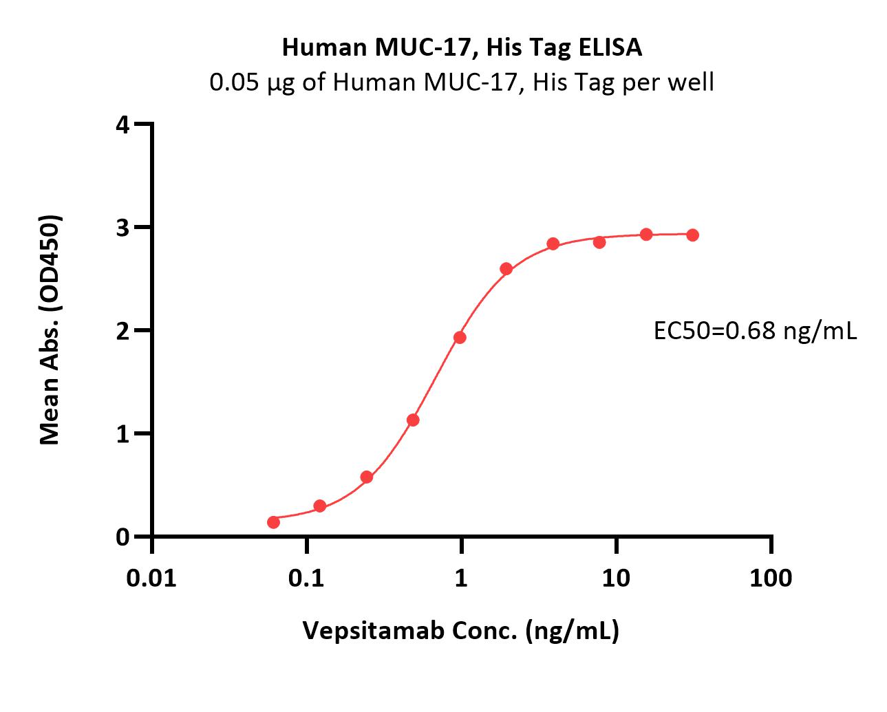 Human MUC-17 Protein, His Tag
