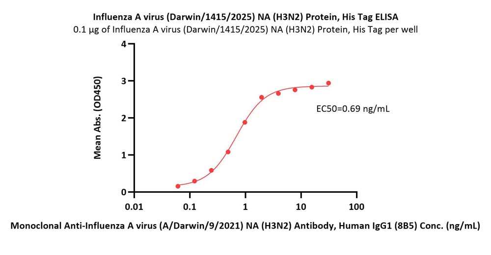 Neuraminidase/NA (Influenza Virus) ELISA