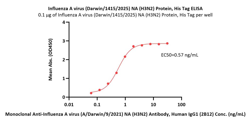 Neuraminidase/NA (Influenza Virus) ELISA