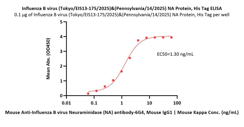 Neuraminidase/NA (Influenza Virus) ELISA