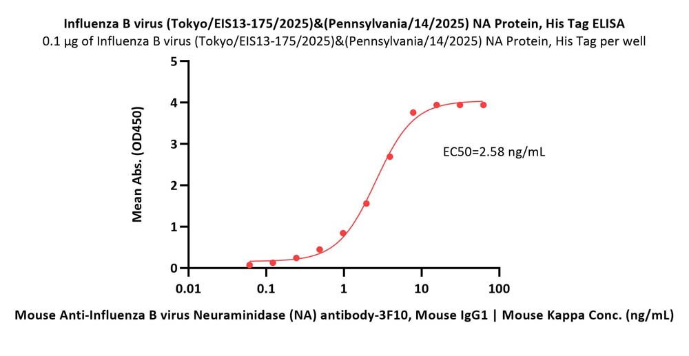 Neuraminidase/NA (Influenza Virus) ELISA