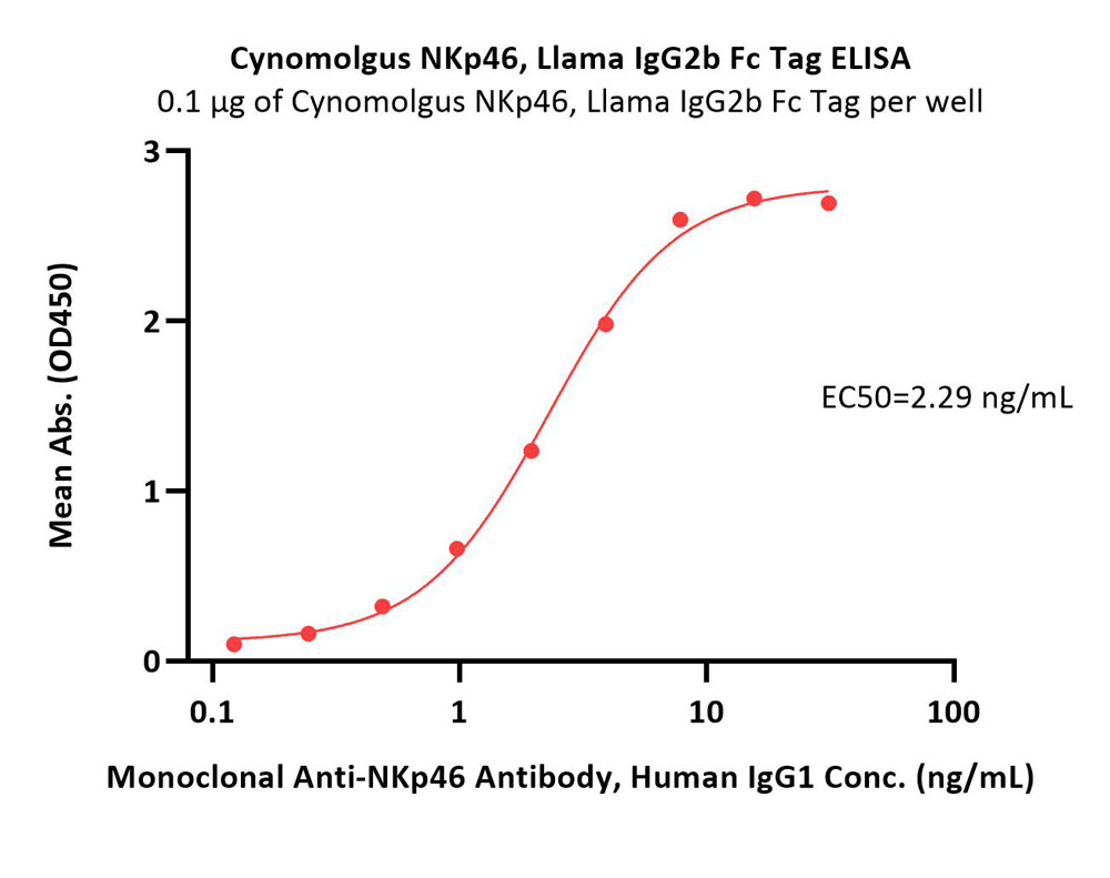 Cynomolgus NKp46 / NCR1 / CD335 Protein, Llama IgG2b Fc Tag, lo