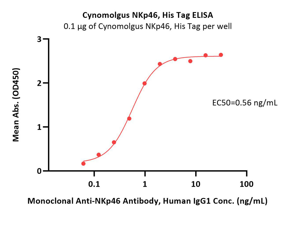 Cynomolgus NKp46 / NCR1 / CD335 Protein, His Tag (MALS verified
