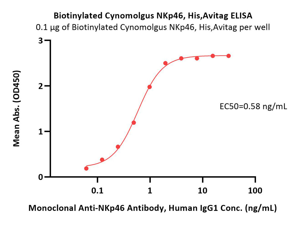 Biotinylated Cynomolgus NKp46 / NCR1 / CD335 Protein, His,Avita