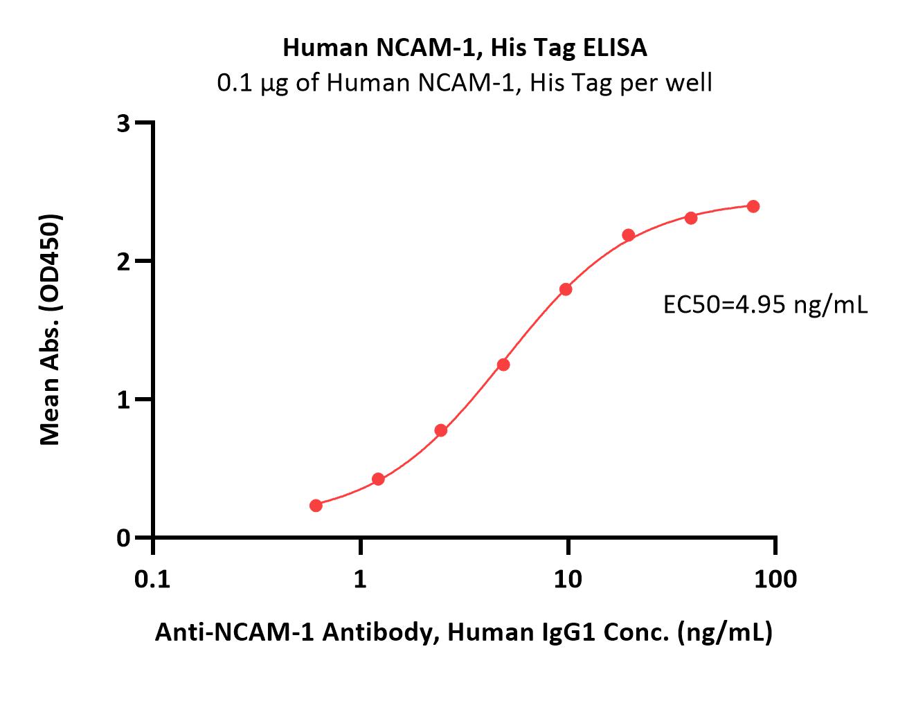 Human NCAM-1 / CD56 Protein, His Tag (MALS verified)