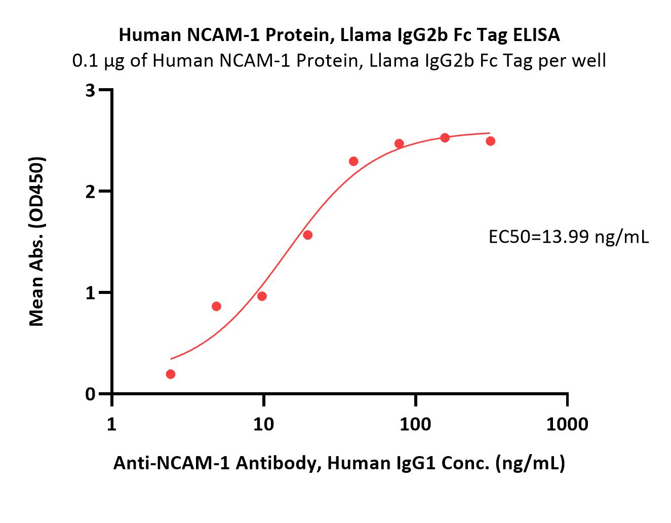 Human NCAM-1 / CD56 Protein, Llama IgG2b Fc Tag, low endotoxin