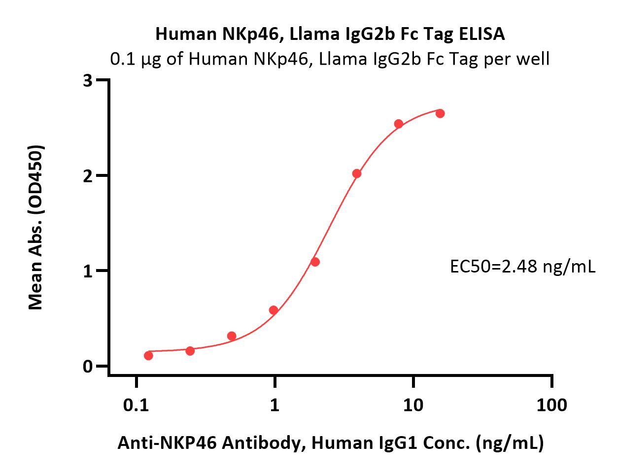 Human NKp46 / NCR1 / CD335 Protein, Llama IgG2b Fc Tag, low end