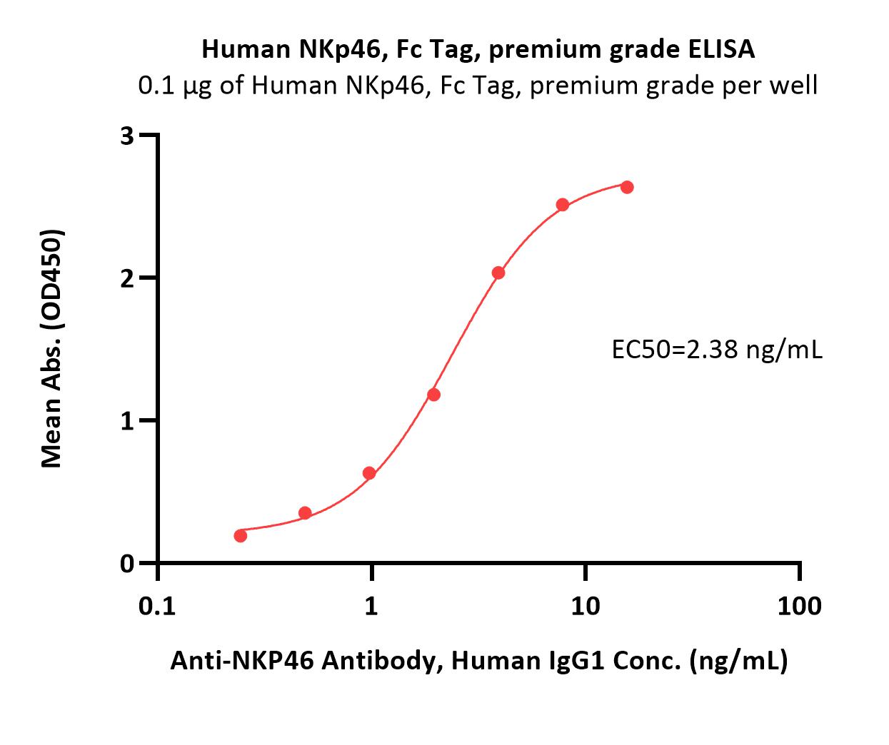 Human NKp46 / NCR1 / CD335 Protein, Fc Tag, premium grade