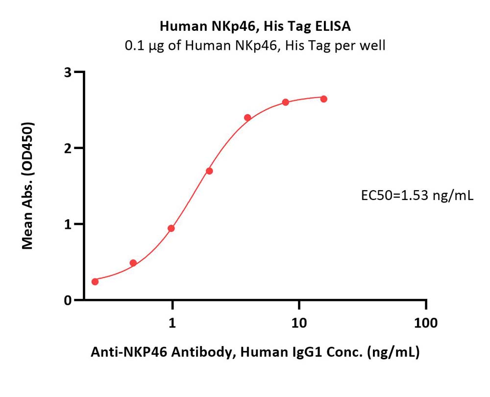 Human NKp46 / NCR1 / CD335 Protein, His Tag (MALS verified)