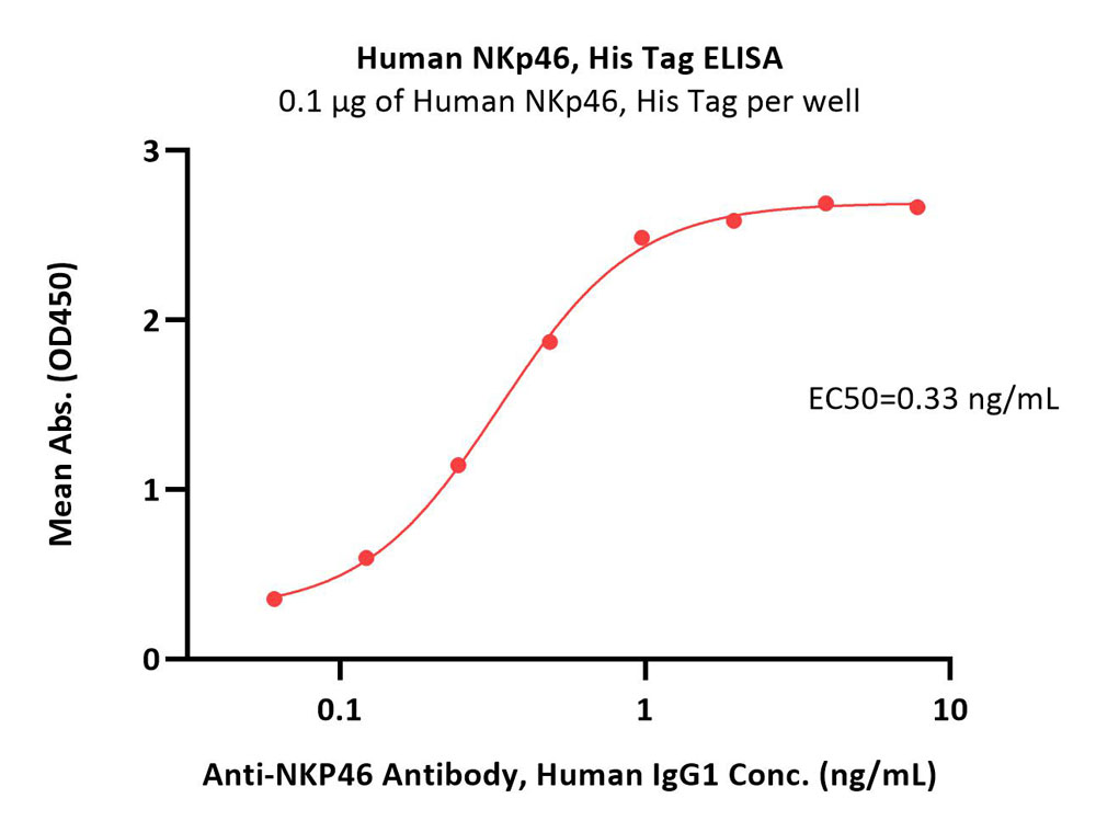 Human NKp46 / NCR1 / CD335 Protein, His Tag
