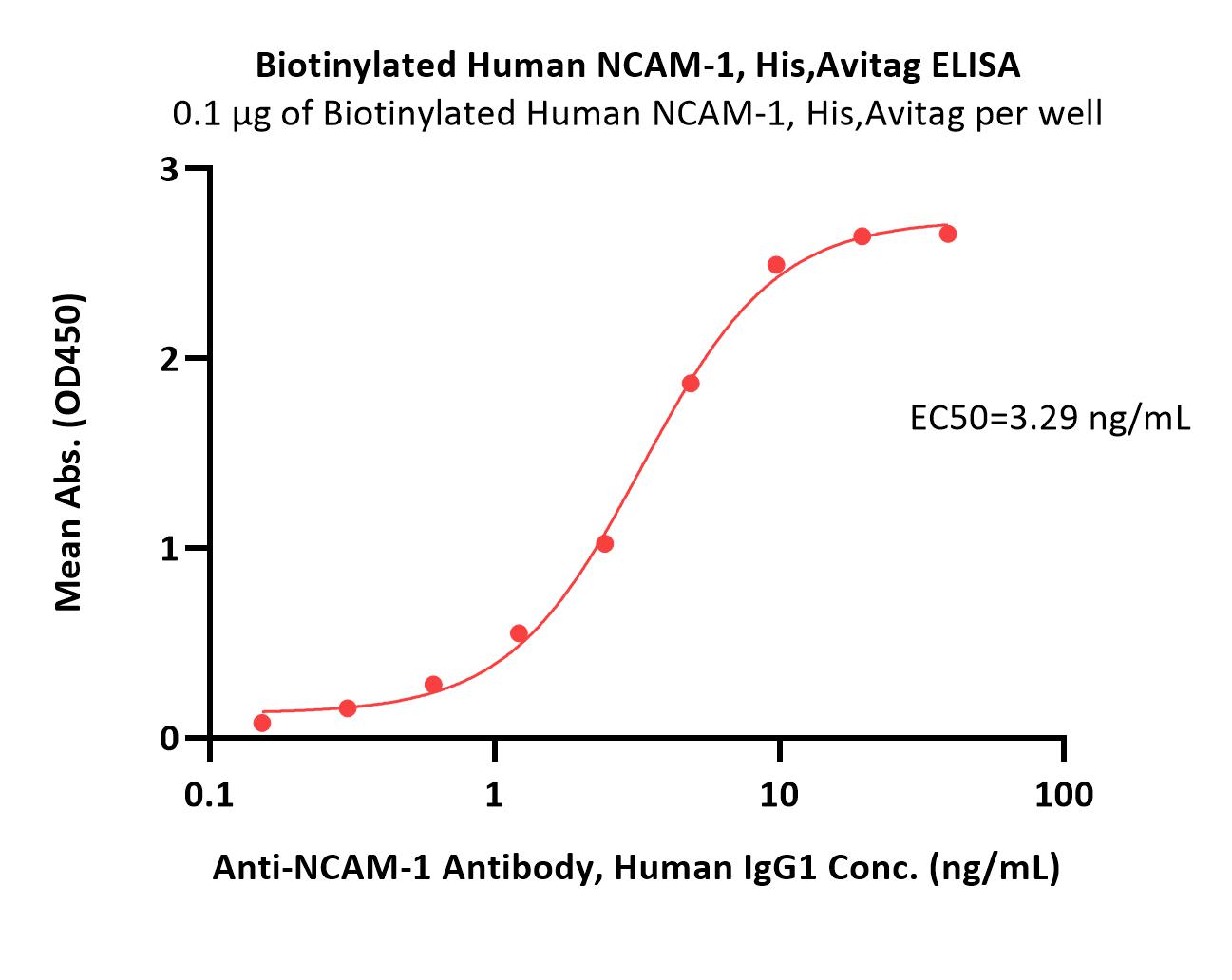 Biotinylated Human NCAM-1 / CD56 Protein, His,Avitag™ (MALS ver