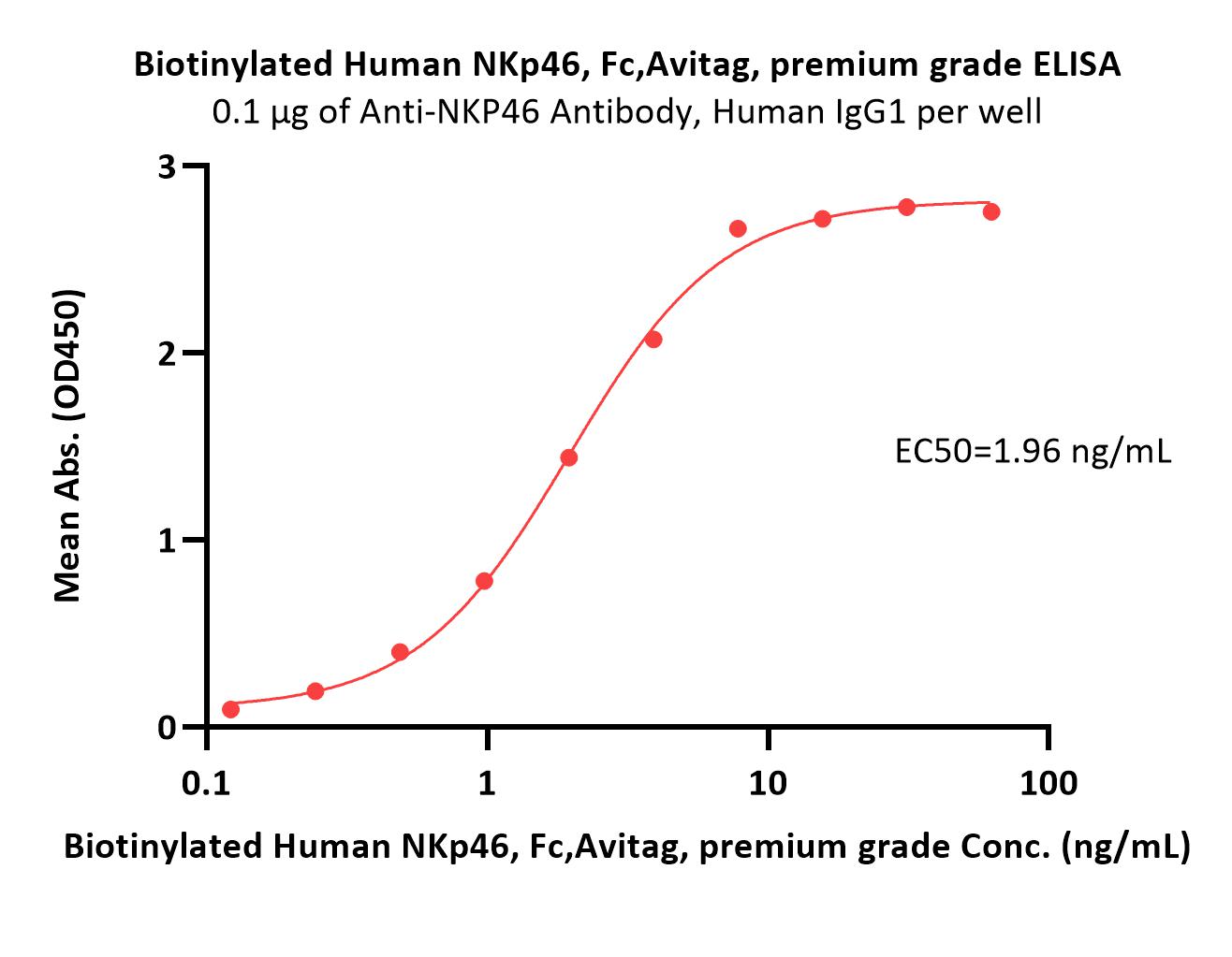 Biotinylated Human NKp46 / NCR1 / CD335 Protein, Fc,Avitag™, pr