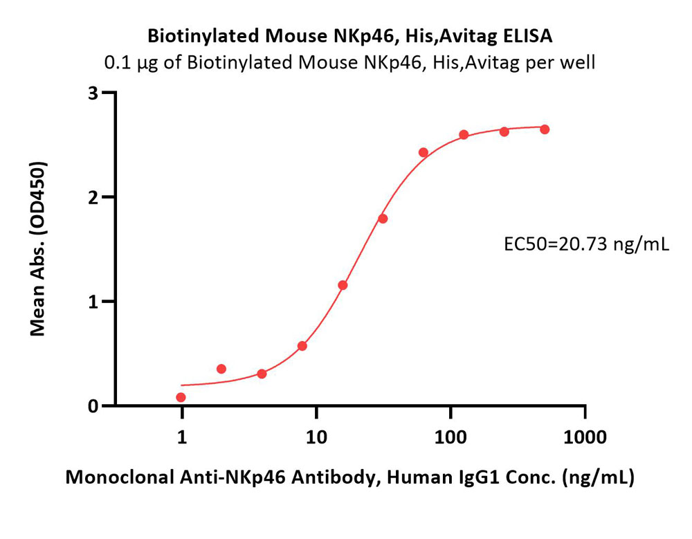 Biotinylated Mouse NKp46 / NCR1 / CD335 Protein, His,Avitag™