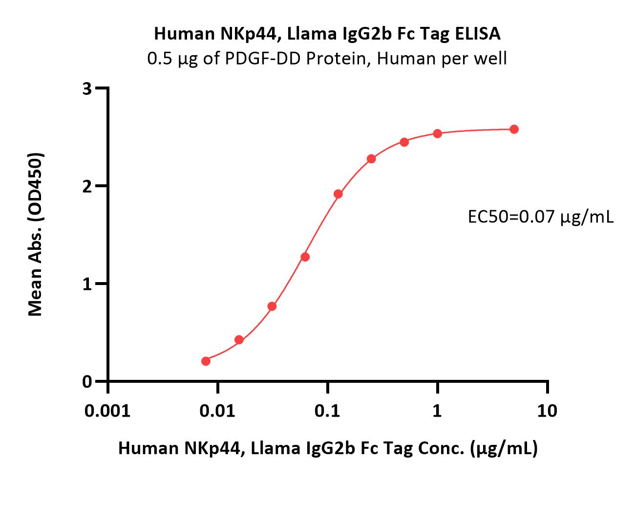 Human NKp44 / NCR2 / CD336 Protein, Llama IgG2b Fc Tag, low end