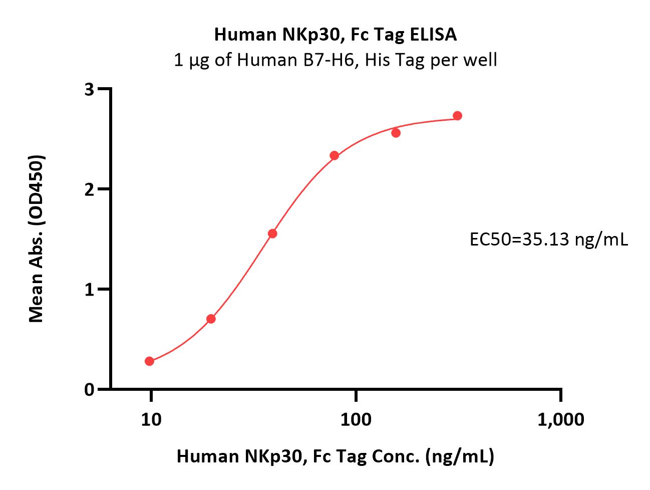 Human NKp30 / NCR3 / CD337 Protein, Fc Tag