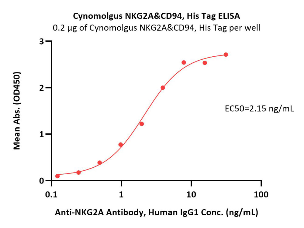 Cynomolgus NKG2A&CD94 Protein, His Tag