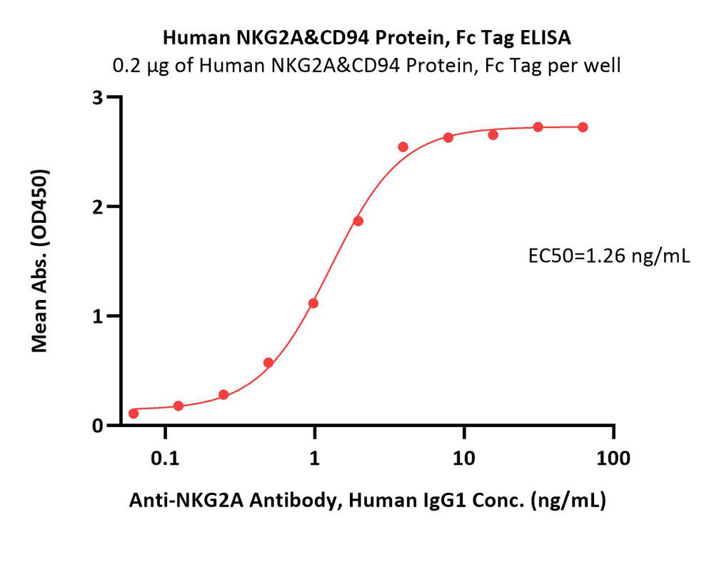 Human NKG2A&CD94 Protein, Fc Tag (MALS verified)