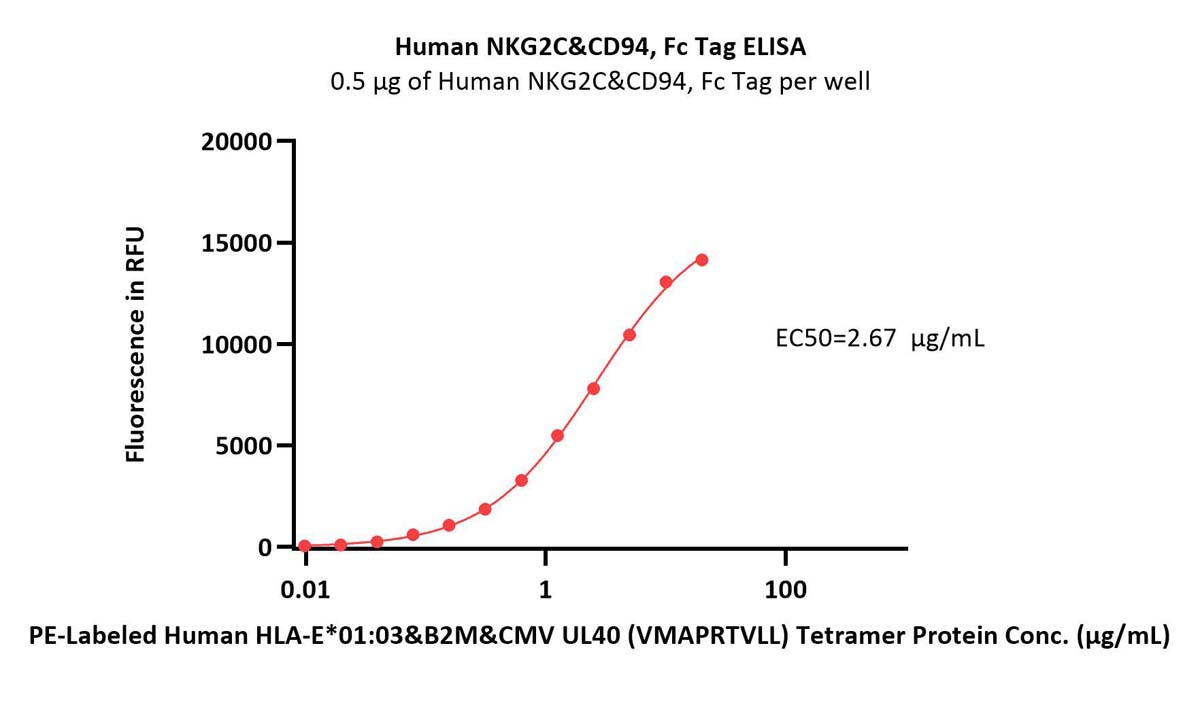 Human NKG2C&CD94 Protein, Fc Tag