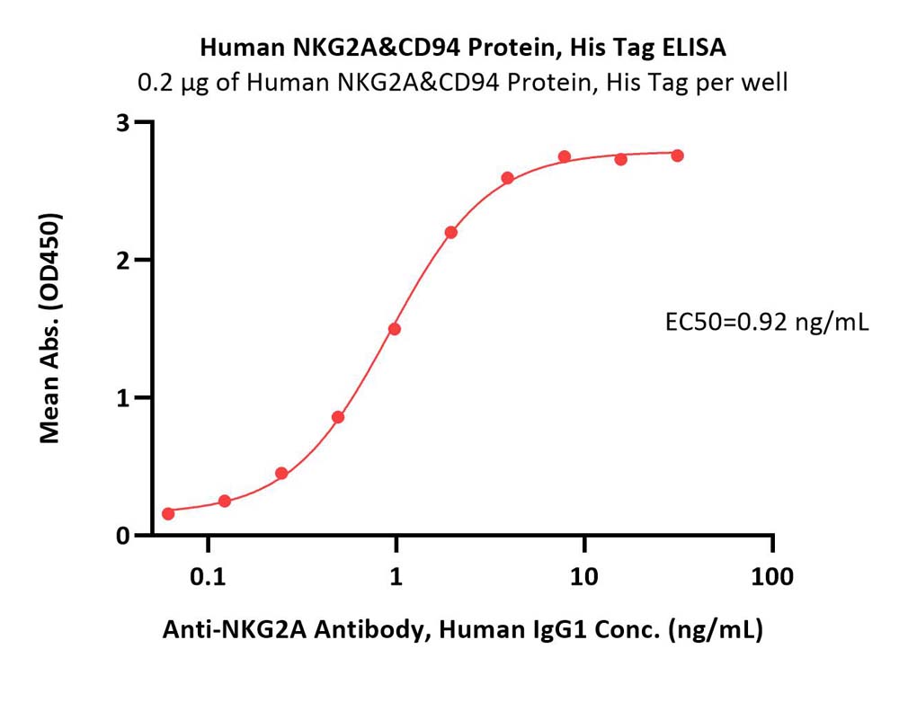 Human NKG2A&CD94 Protein, His Tag