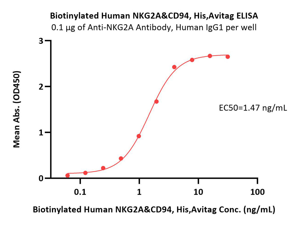Biotinylated Human NKG2A&CD94 Protein, His,Avitag™
