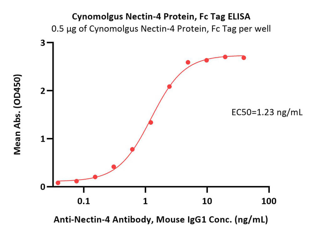 Cynomolgus Nectin-4 Protein, Fc Tag (MALS verified)