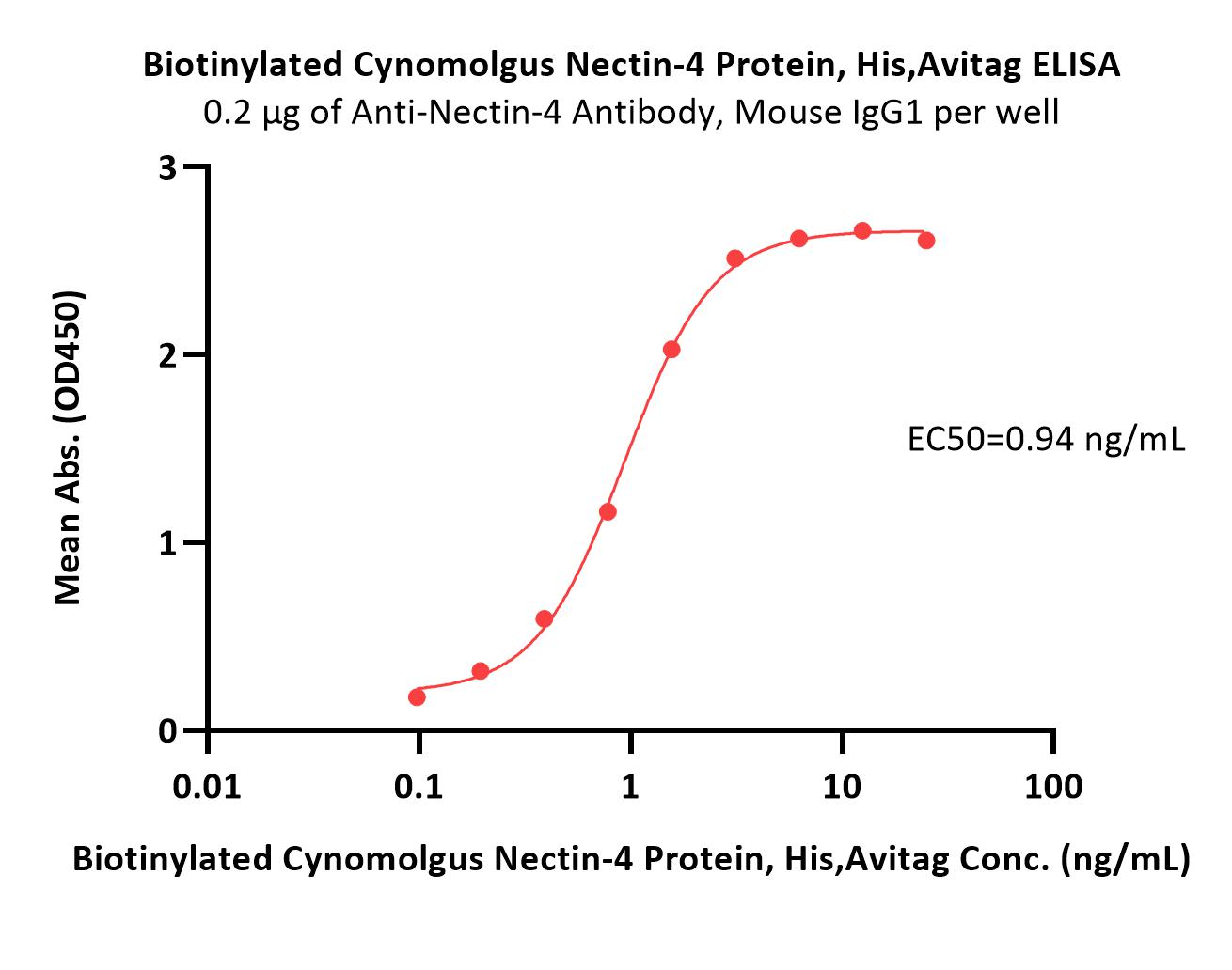 Biotinylated Cynomolgus Nectin-4 Protein, His,Avitag™ (MALS ver
