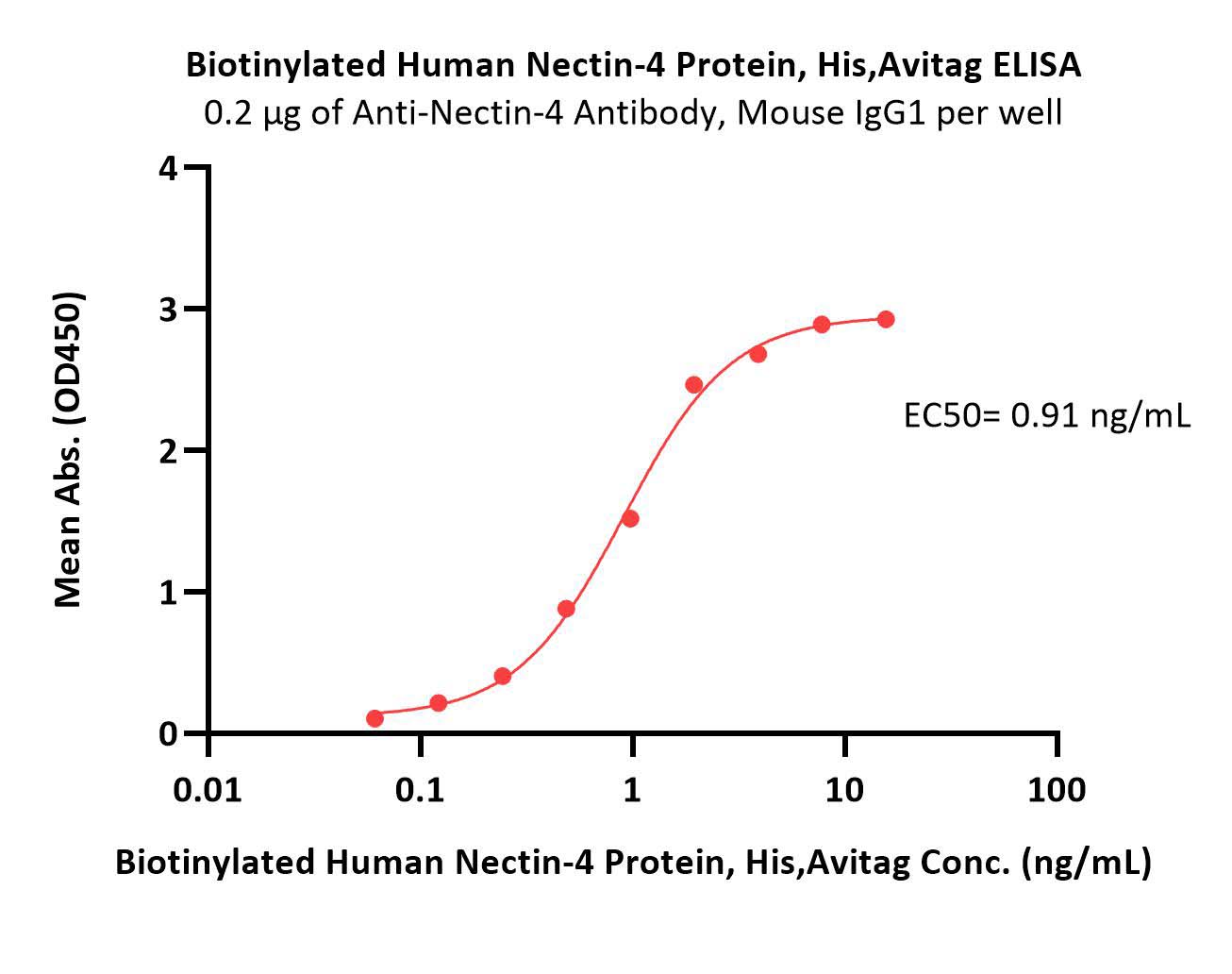 Biotinylated Human Nectin-4 Protein, His,Avitag™ (MALS verified