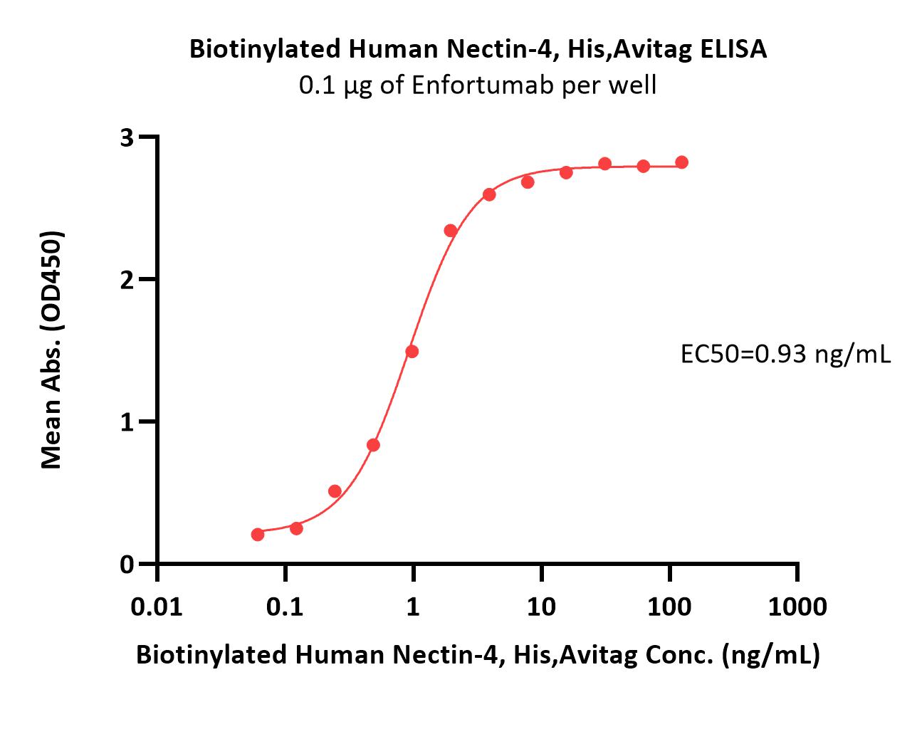Biotinylated Human Nectin-4 Protein, His,Avitag™ (MALS verified