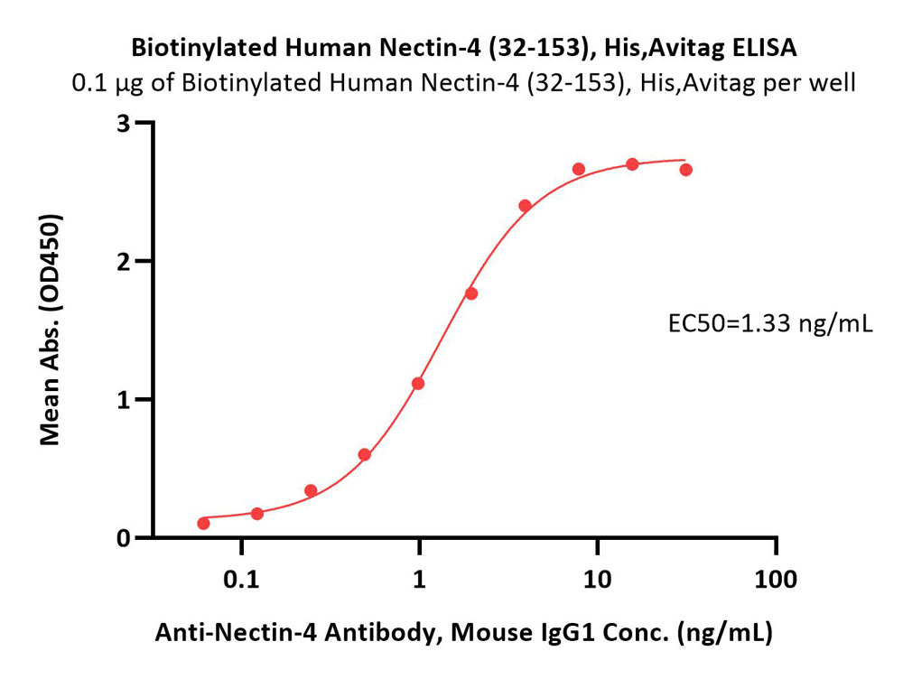 Biotinylated Human Nectin-4 (32-153) Protein, His,Avitag™ (MALS