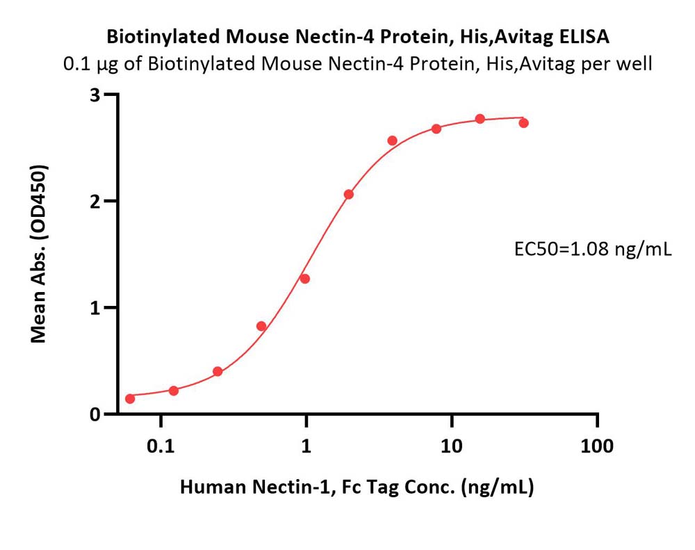 Biotinylated Mouse Nectin-4 Protein, His,Avitag™ (MALS verified
