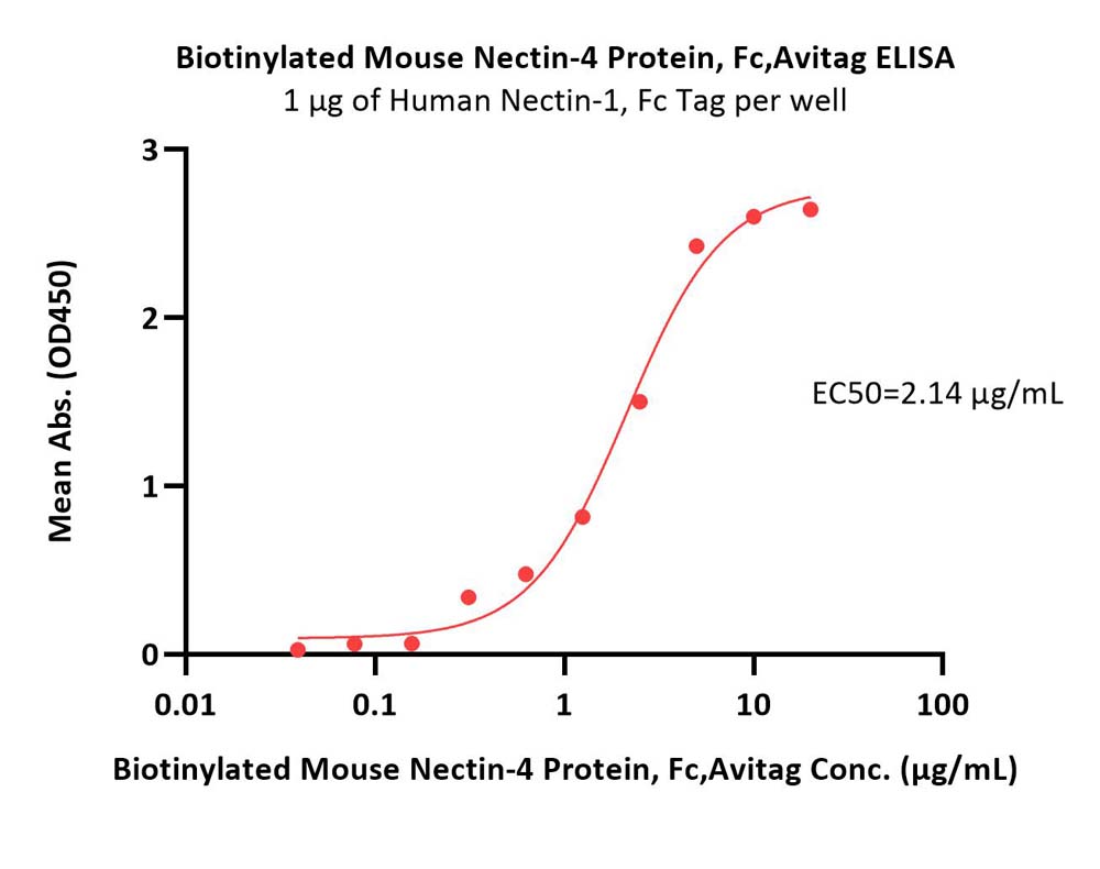 Biotinylated Mouse Nectin-4 Protein, Fc,Avitag™ (MALS verified)