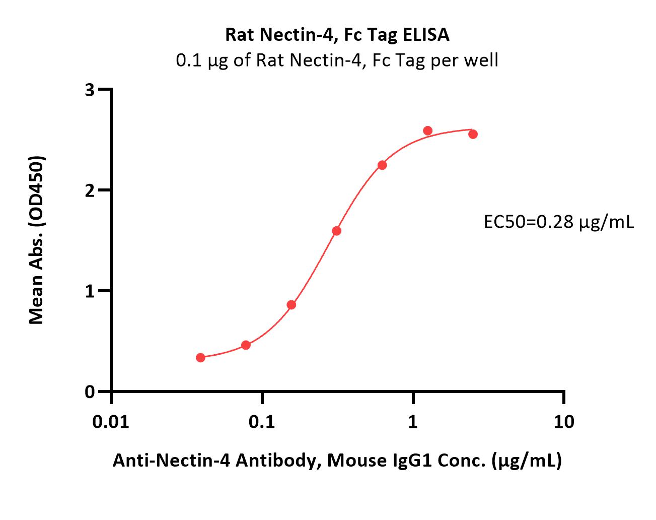 Rat Nectin-4 Protein, Fc Tag (MALS verified)