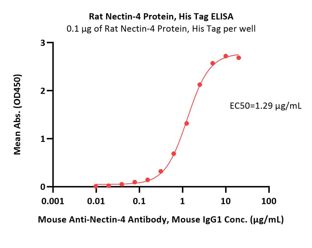 Nectin-4 ELISA