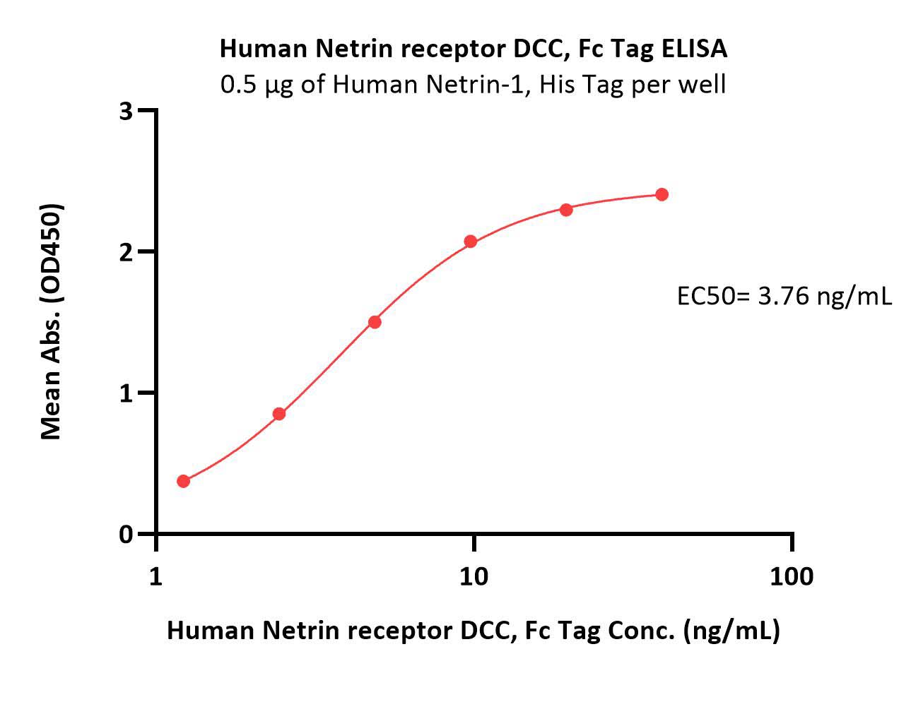 Human Netrin receptor DCC / DCC Protein, Fc Tag (MALS verified)