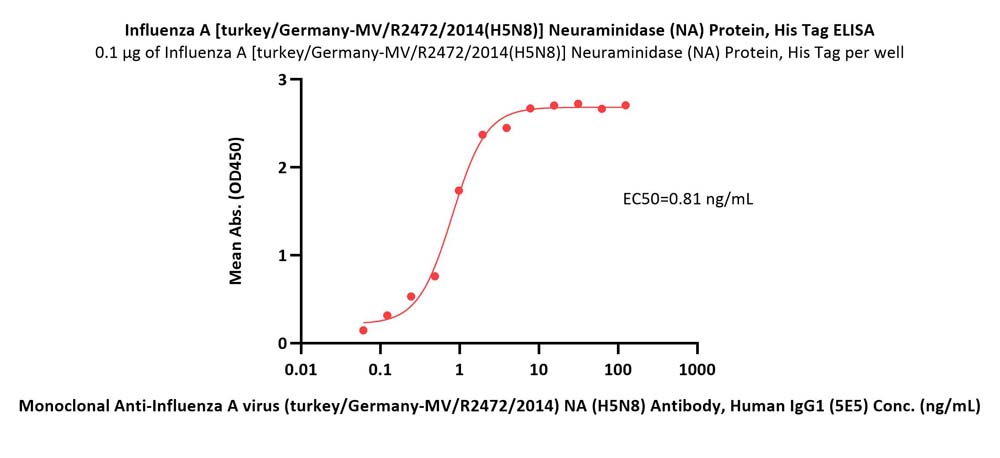 Neuraminidase/NA (Influenza Virus) ELISA