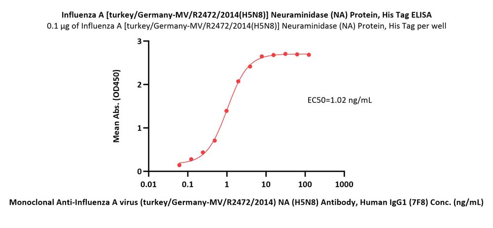Neuraminidase/NA (Influenza Virus) ELISA