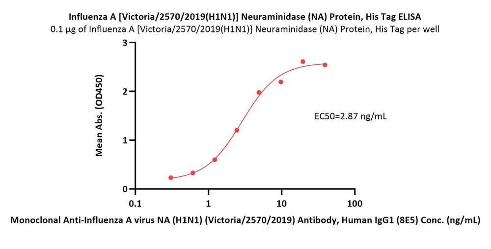 Neuraminidase/NA (Influenza Virus) ELISA