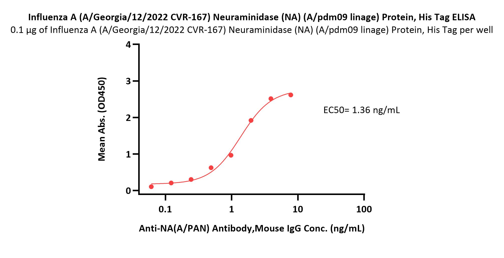 Influenza A (A/Georgia/12/2022 CVR-167) Neuraminidase (NA) (A/p
