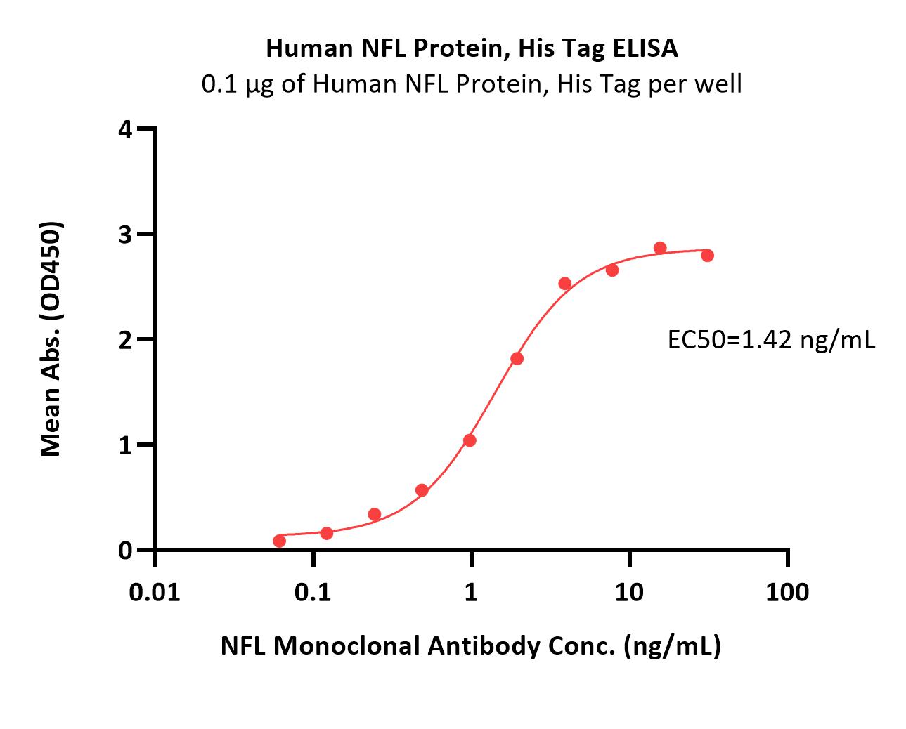 Human NFL Protein, His Tag (HPLC verified)