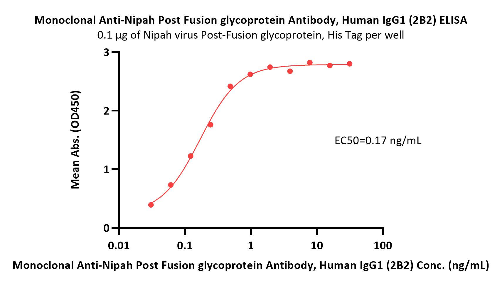 Monoclonal Anti-Nipah Post Fusion glycoprotein Antibody, Human