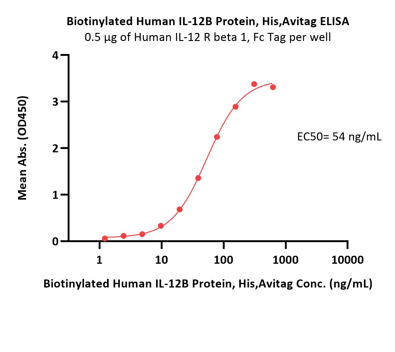 Biotinylated Human IL-12B / NKSF2 / p40 Protein, His,Avitag™